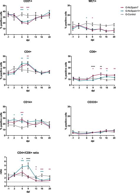 Frontiers Maternal And Foetal Cellular Immune Responses In Dams