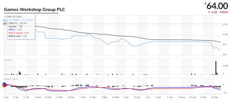 Games Workshop Stock Market Watch September 2022 The Blood Of Kittens