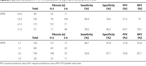 Table 1 From AST Platelet Ratio Index Cannot Be Used In The Exclusion