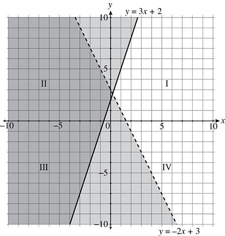 Digital Sat Math Practice Question Answer And Explanation Satpanda