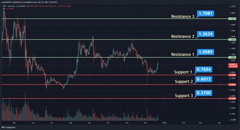 Xrp Fiyat Tahmini Ripple Fiyat Yak Nda Dolar Vuracak M