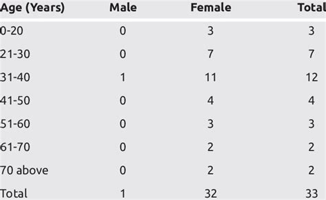 Age And Sex Distribution Of Granulomatous Mastitis Download