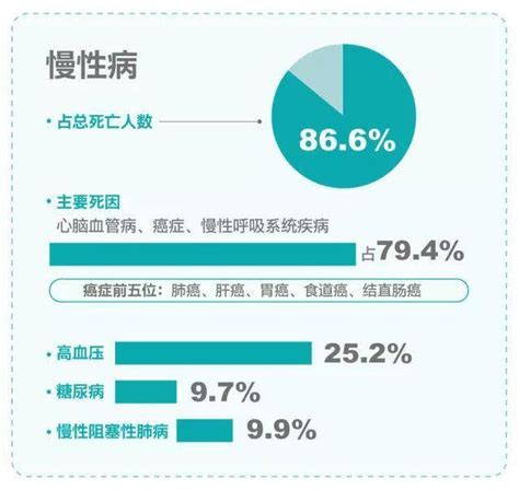 了解慢性病的成因及分类，别再忽视你的健康疾病