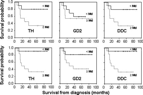 Mrnas Of Tyrosine Hydroxylase And Dopa Decarboxylase But Not Of Gd