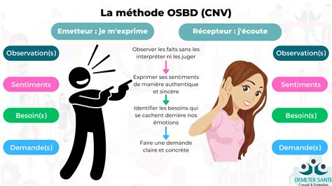 Osbd M Thode Cnv La Plus Populaire D M Ter Sant