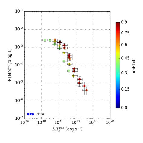 Emission Line Luminosity Functions