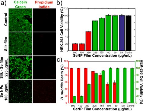 A Mammalian Cell Viability Analysis With The Antibacterial Films And