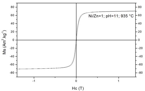 Room Temperature Hysteresis Loop For Ferrite With Ni Zn Ph