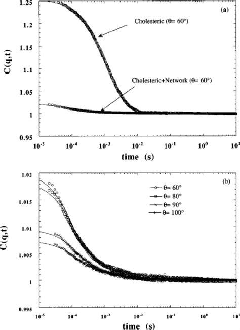 A Typical DLS Autocorrelation Functions From The Cholesteric Liquid