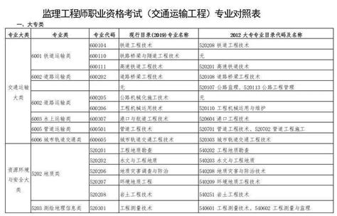 2024年监理工程师考试专业对照表有途教育