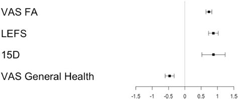 Validation Of The Western Ontario And Mcmaster Universities