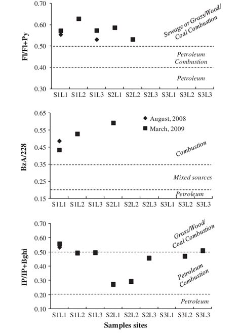 Ratios Between Pahs Isomers Fluoranthene Fluoranthene Pyrene Fl
