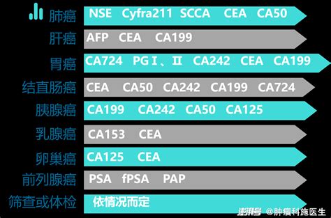 肿瘤标志物升高等于罹患肿瘤？澎湃号·湃客澎湃新闻 The Paper