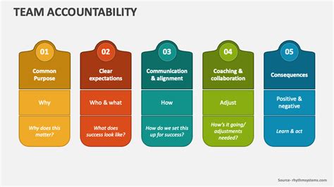 Team Accountability Powerpoint And Google Slides Template Ppt Slides