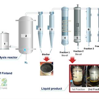 General Diagram Of Fast Pyrolysis System At Vtt Using Crop Digestate