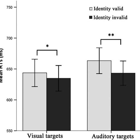 Mean Response Times Rts Under Each Condition In Experiment 1 Error Download Scientific