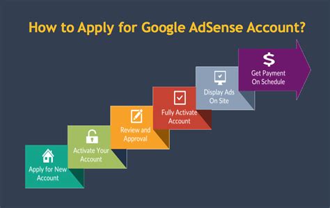 How to Apply for Google AdSense Account? – WebNots