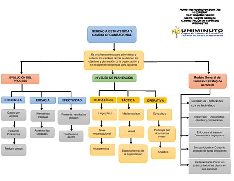 Actividad 1 Mapa Conceptual Gerencia Estrategica PDF PDFCOFFEE