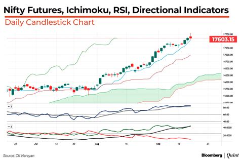 Nifty This Week Technical Charts And More Happy Tidings With