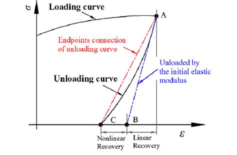 Unloading Stress Strain Curves Download Scientific Diagram