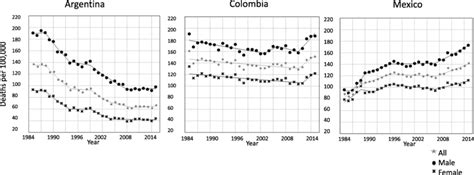 Trends In Age Standardized Mortality Rates Per 100000 By Sex For