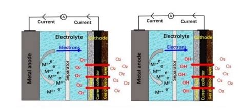 All About Metal Air Batteries Saur Energy International