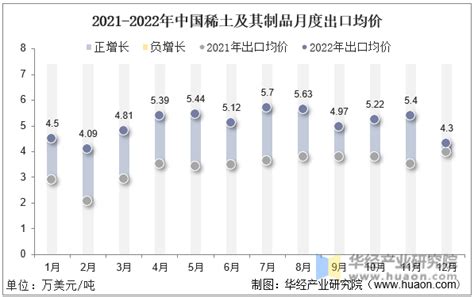 2022年中国稀土及其制品出口数量、出口金额及出口均价统计分析华经情报网华经产业研究院