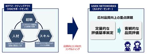 「usen Networksカスタマーセンター」の応対品質向上に向けた業務連携について｜お知らせ｜u Next Holdings