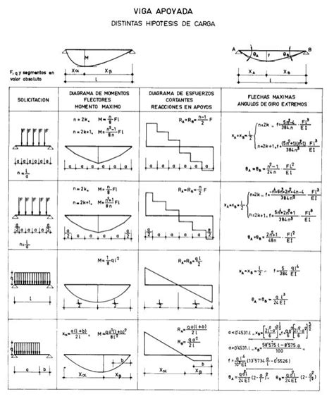 Formulario De Vigas Momentos Reacciones Deflexiones Calculo De Vigas Hojas De Cálculo