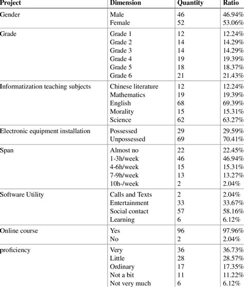 Statistical Table Of The Survey Object Structure Of Informatization Download Scientific Diagram