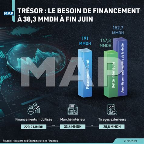 Trésor le besoin de financement à 38 3 MMDH à fin juin Map Infographie