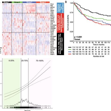 The Molecular Subtypes Were Prognostic For Overall Survival A