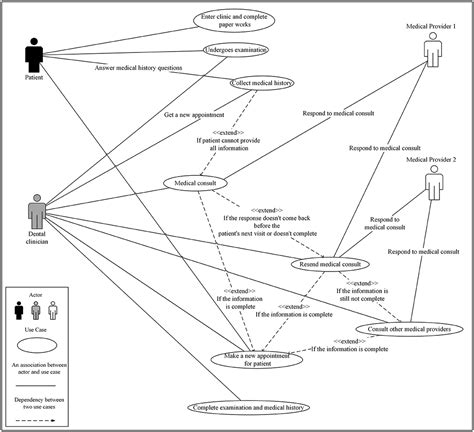 Activity Diagram For Dental Clinic System Dental Clinic Uml