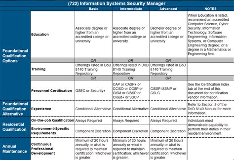 Cyber Workforce Framework Loosens Dod 8570 Baseline Certification