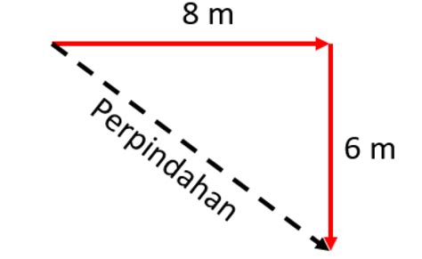 Contoh Soal Perpindahan Dan Jarak Fisika Kelas 10 Kurikulum Otosection