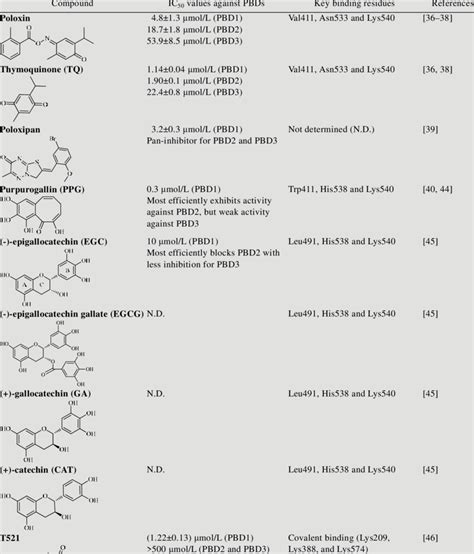 Emerging Small Molecule Plk1 Inhibitors Targeting Polo Box Domain