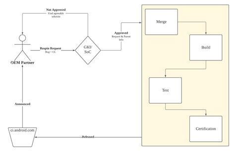 일반 커널 이미지 Gki 출시 프로세스 Android 오픈소스 프로젝트 Android Open Source Project