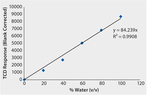 Gc Analysis Of Water 01 100 Calibration Curve On Watercol™ 1460 Suitable For Gc Sigma Aldrich