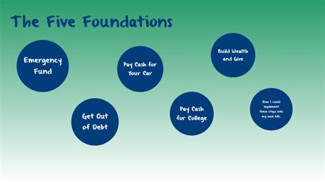 The Five Foundations By Cooper Weeks On Prezi