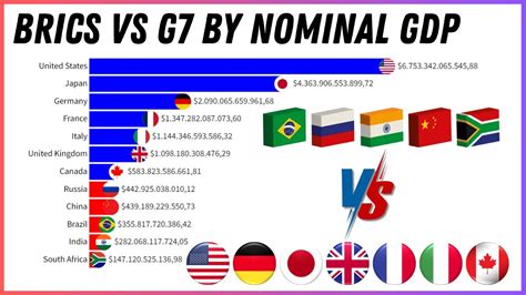 Brics Vs G7 By Nominal Gdp Global Economic Power Shift Youtube