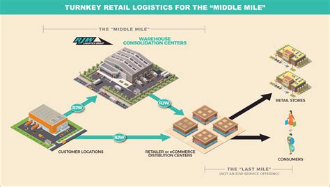 Retail Logistics Rjw Logistics Group