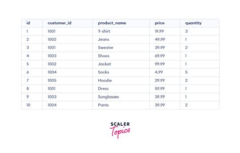 Having A Clause In Mysql Scaler Topics