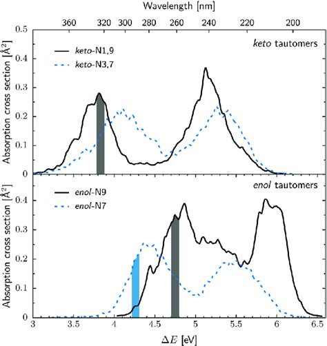 UV Absorption Spectra Simulated At The ADC 2 Aug Cc PVDZ Method Using