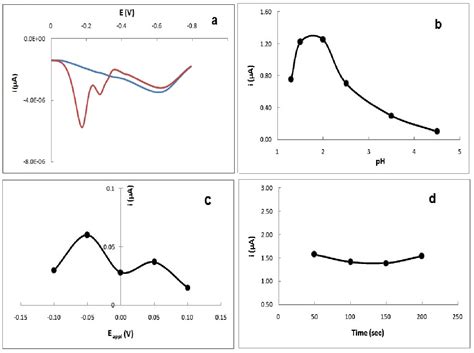 Figure From Mercury Thin Film At Glassy Carbon Electrode For