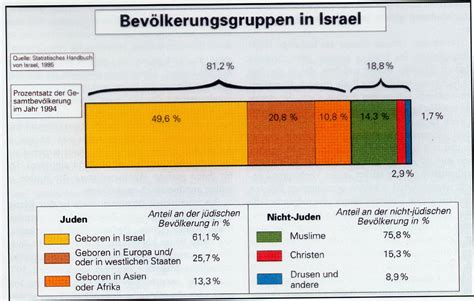 Orient Seminar Das Israel Pal Stina Problem