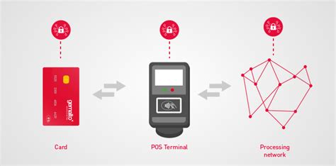 Contactless Cards How Safe Are They Emv Security