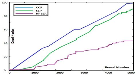 Figure 3 From Investigation Of Energy Efficient Protocols Based On