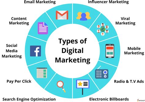 Digital Marketing Methods And Techniques Candour International Group