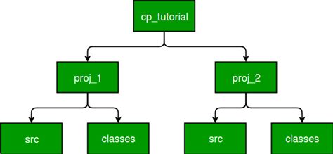 Java Main Class Location