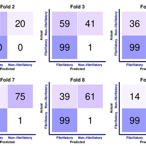 Cross Validation Confusion Matrices Over The Entire Data Set Values